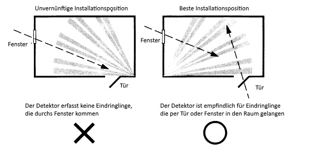 Installationsposition