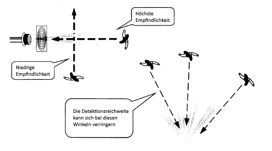 Detektionswinkel