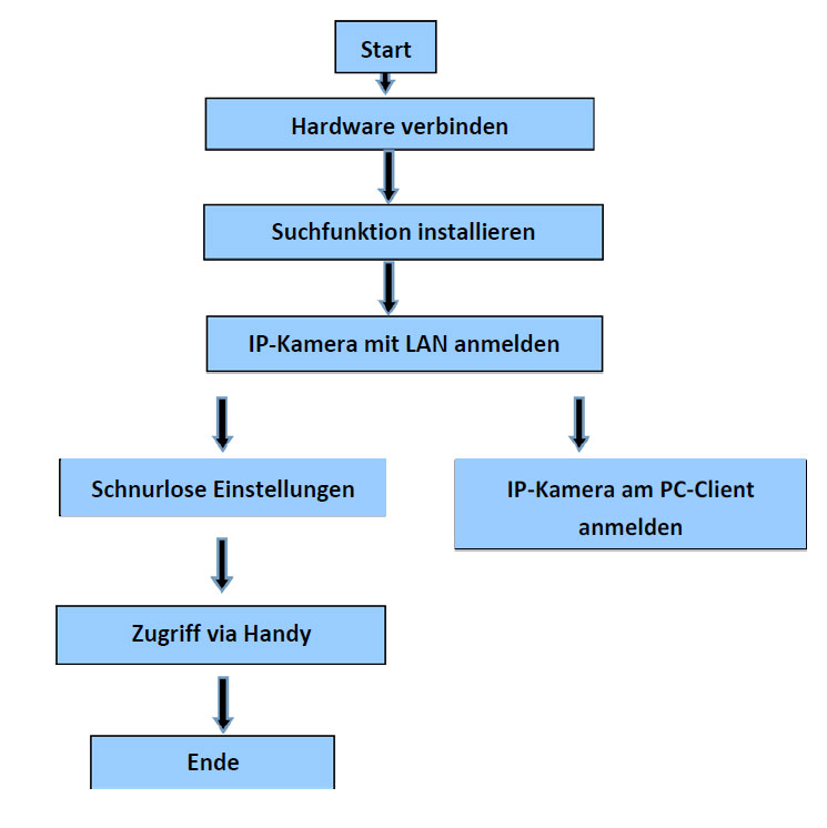 Installationsschritte IP Cam